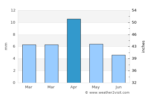 Ar Raydah average rain in April