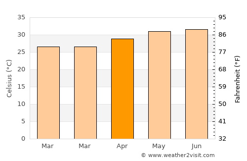 Ar Raydah average temperature in April