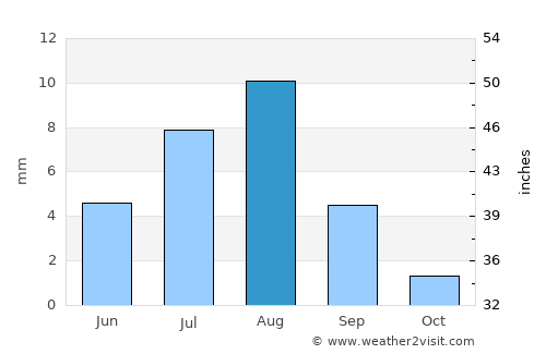 Ar Raydah average rain in August