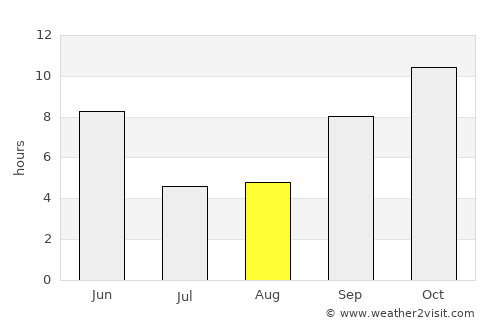 Ar Raydah average rain in August
