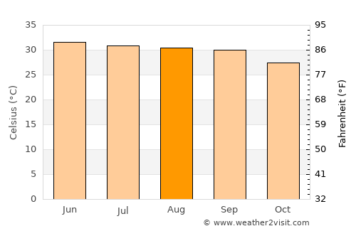 Ar Raydah average temperature in August