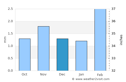 Ar Raydah average rain in December