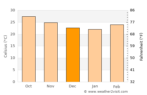 Ar Raydah average temperature in December