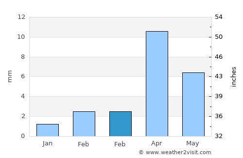 Ar Raydah average rain in February