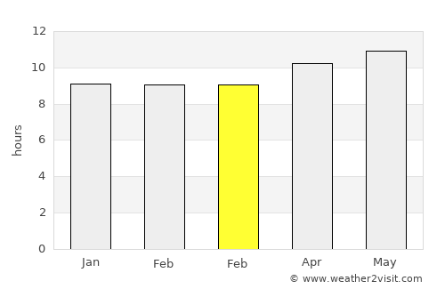 Ar Raydah average rain in February