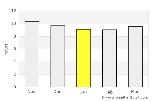 Ar Raydah average rain in January