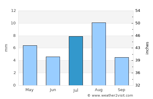 Ar Raydah average rain in July