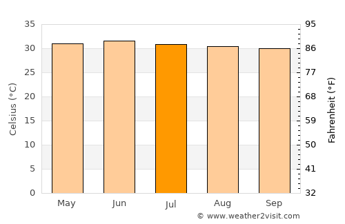 Ar Raydah average temperature in July