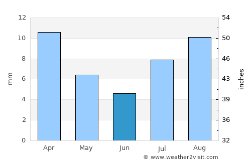 Ar Raydah average rain in June