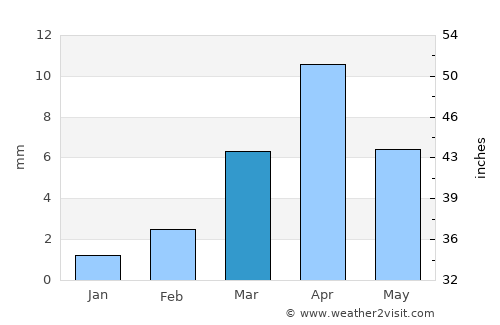 Ar Raydah average rain in March