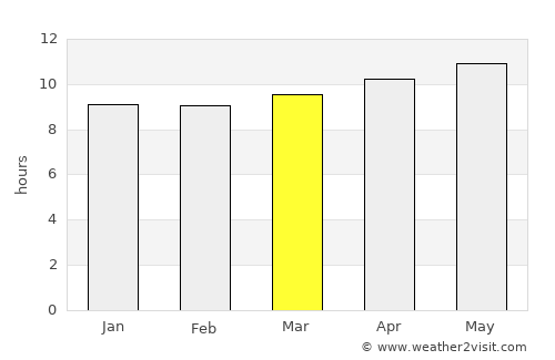 Ar Raydah average rain in March