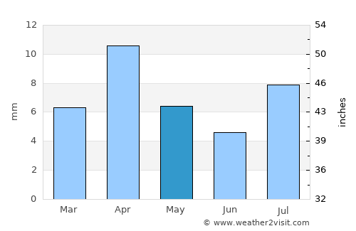 Ar Raydah average rain in May