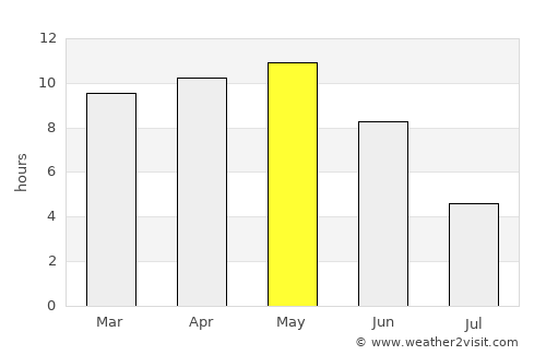 Ar Raydah average rain in May