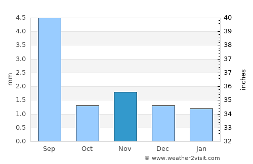 Ar Raydah average rain in November