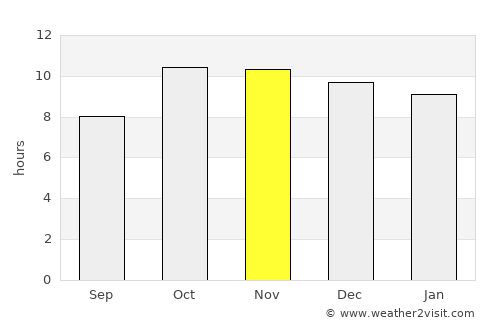 Ar Raydah average rain in November