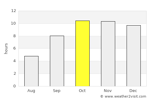 Ar Raydah average rain in October