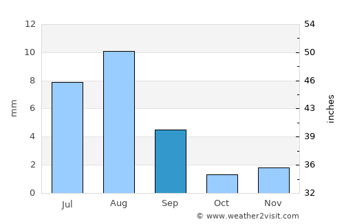 Ar Raydah average rain in September