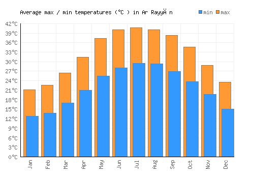 Ar Rayyān average minimum / maximum temperatures (Celsius)
