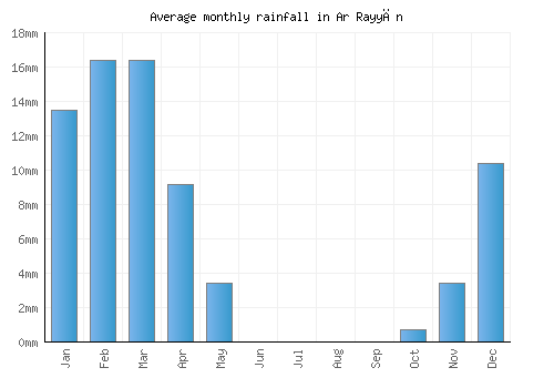 Ar Rayyān monthly rainfall chart (mm)