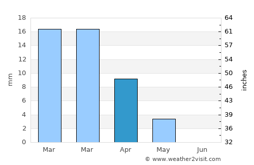Ar Rayyān average rain in April