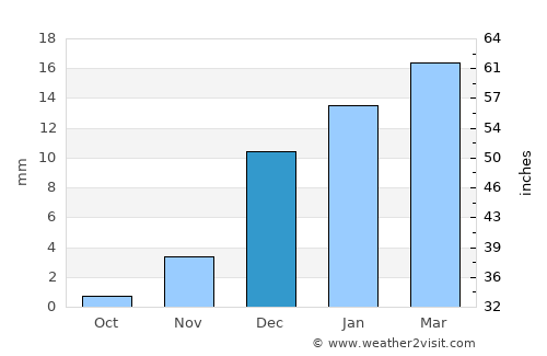 Ar Rayyān average rain in December