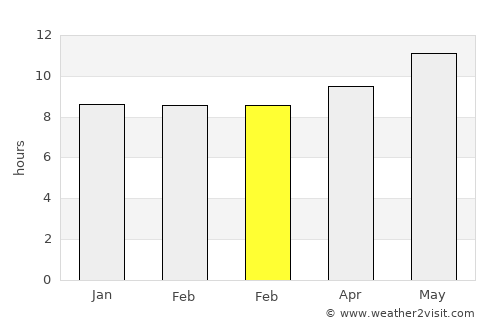Ar Rayyān average rain in February