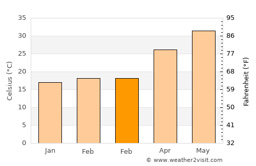 Ar Rayyān average temperature in February