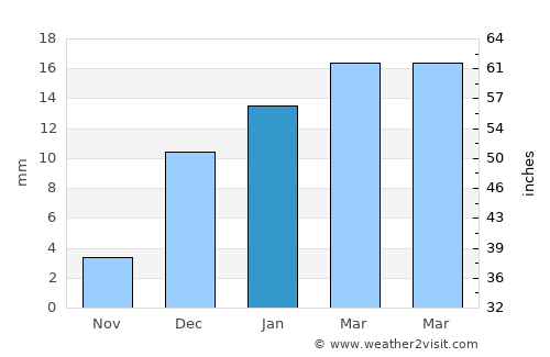 Ar Rayyān average rain in January