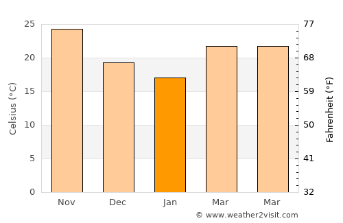 Ar Rayyān average temperature in January