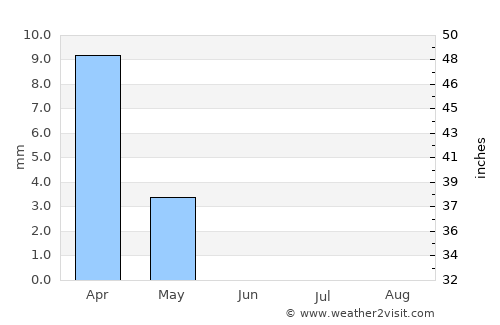 Ar Rayyān average rain in June