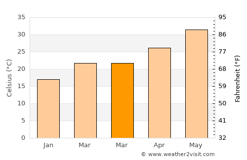 Ar Rayyān average temperature in March