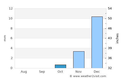 Ar Rayyān average rain in October