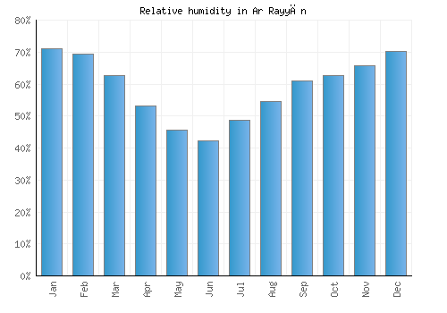 Ar Rayyān relative humidity averages