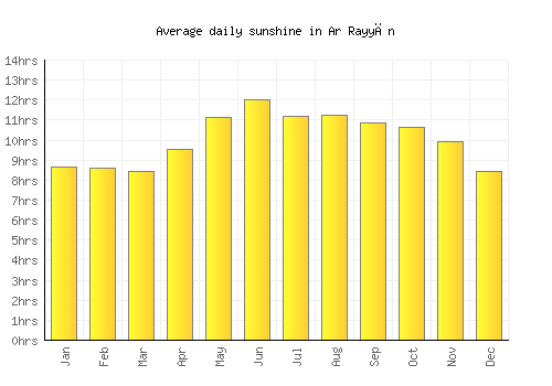 Ar Rayyān average daily sunshine chart