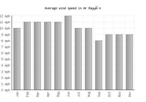 Ar Rayyān average winspeed by month (mph)
