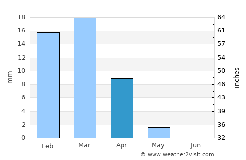 Ar Rifā‘ average rain in April