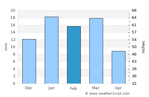 Ar Rifā‘ average rain in February