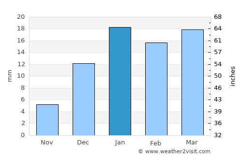 Ar Rifā‘ average rain in January
