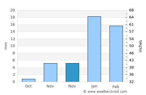 Ar Rifā‘ average rain in November