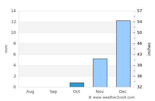 Ar Rifā‘ average rain in October