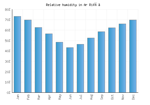 Ar Rifā‘ relative humidity averages