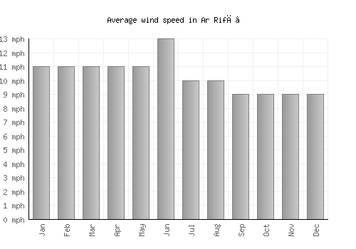 Ar Rifā‘ average winspeed by month (mph)