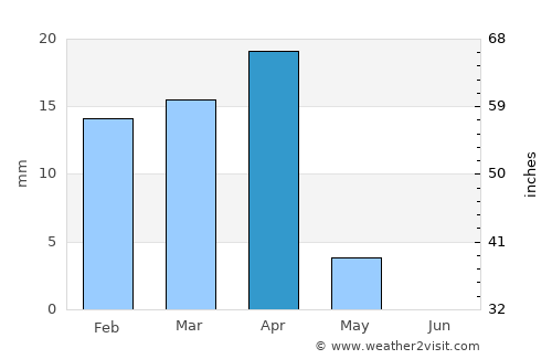 Ar Riqqah average rain in April
