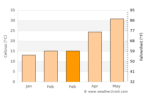 Ar Riqqah average temperature in February