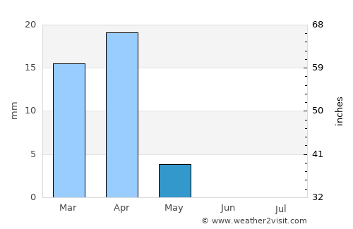 Ar Riqqah average rain in May