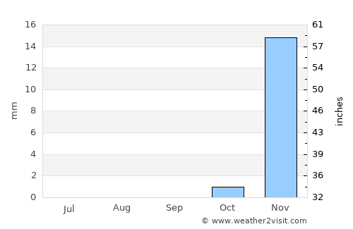 Ar Riqqah average rain in September