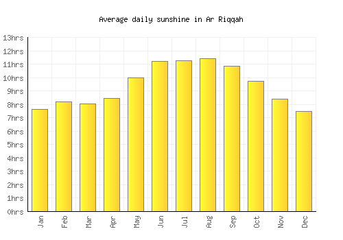 Ar Riqqah average daily sunshine chart