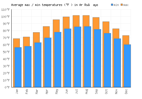 Ar Ru’ays average minimum / maximum temperatures (Fahrenheit)