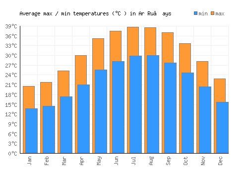 Ar Ru’ays average minimum / maximum temperatures (Celsius)