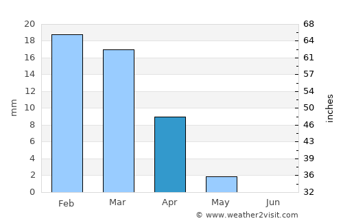 Ar Ru’ays average rain in April